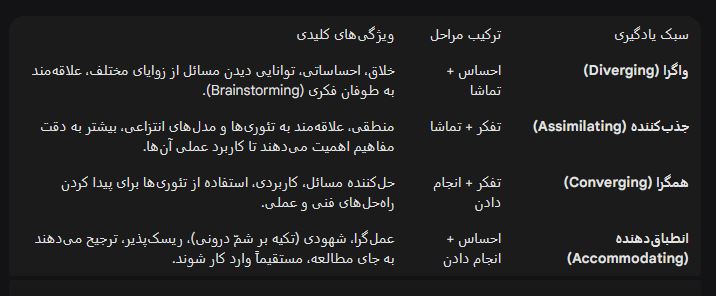 دیوید اِی کُلب (David A Kolb) 4 دیوید اِی کُلب (David A Kolb)