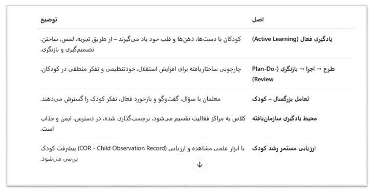 رویکرد آموزشی هایاسکوپ (HighScope) 6 رویکرد آموزشی هایاسکوپ (HighScope)