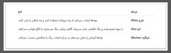 رویکرد آموزشی هایاسکوپ (HighScope) 4 رویکرد آموزشی هایاسکوپ (HighScope)